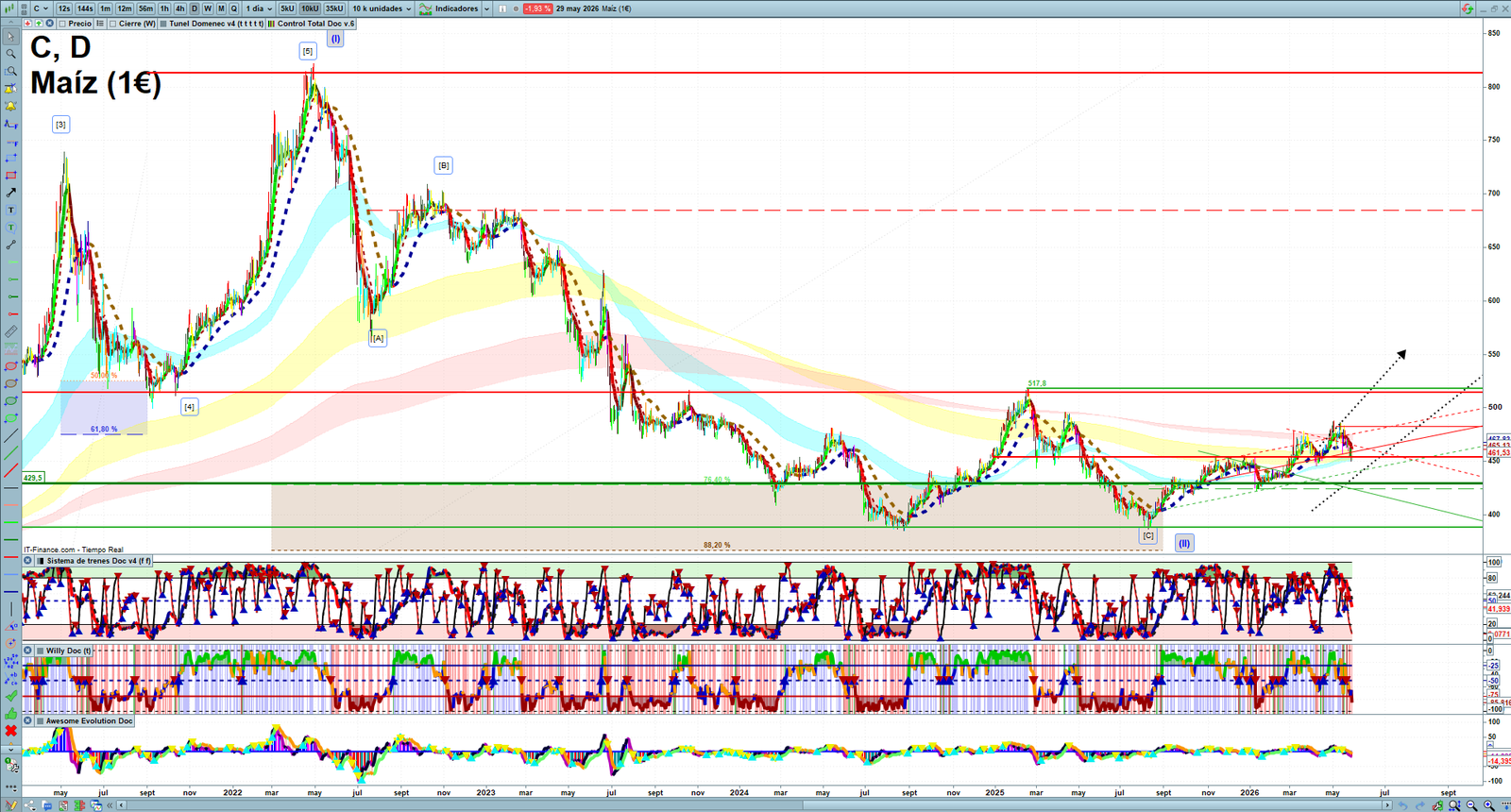 Corn daily technical analysis chart showing key levels, price action and possible reaction zones